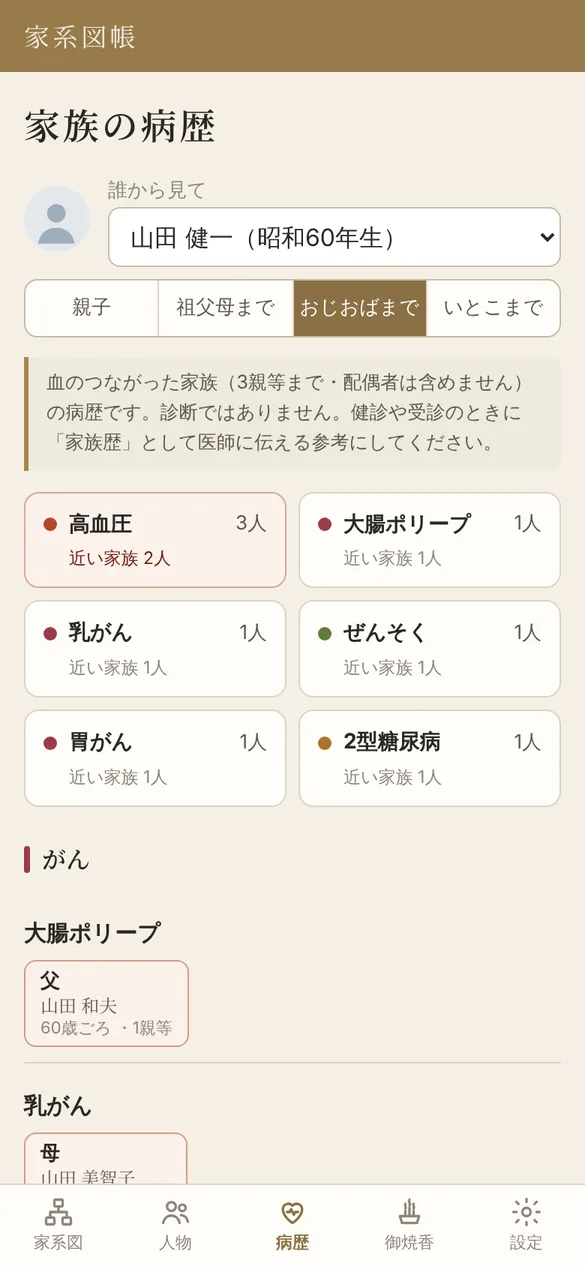 家族の病歴の画面。健一から見ておじおばまでの範囲で、高血圧3人、大腸ポリープ、乳がん、胃がん、ぜんそく、2型糖尿病などが人数とともに並んでいる