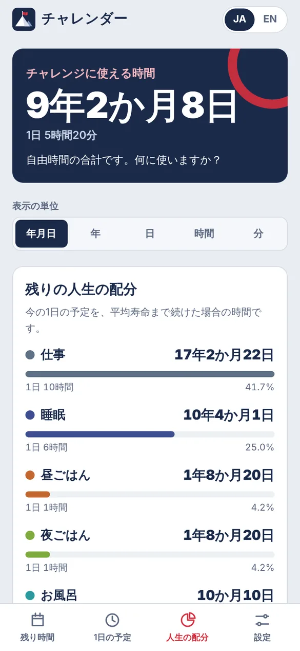 人生の配分の画面。チャレンジに使える時間として9年2か月8日が大きく表示され、その下に仕事17年2か月22日、睡眠10年4か月1日などの内訳が割合とともに並んでいる