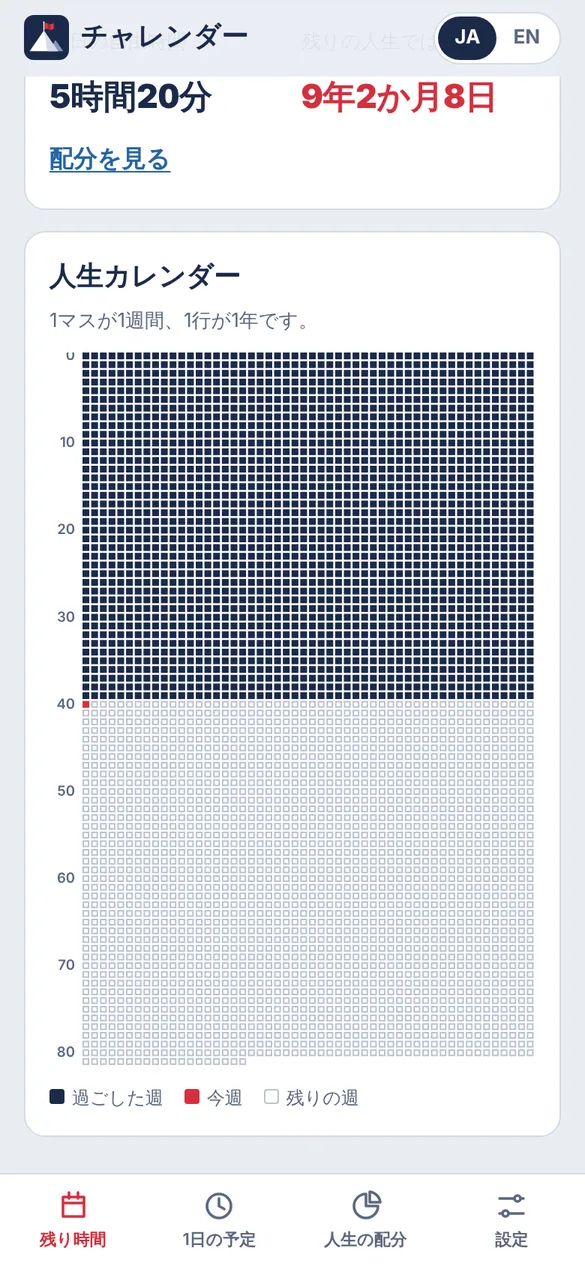 人生カレンダー。1マスが1週間、1行が1年の表で、0歳から40歳までの過ごした週が濃い色、今週が赤、残りの週が薄い色で塗られている