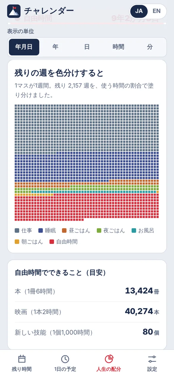 残りの週を色分けした表。残り2,157週のマスが、仕事、睡眠、食事、お風呂、自由時間の色で塗り分けられていて、その下に自由時間でできることの目安として本13,424冊、映画40,274本、新しい技能80個が並んでいる