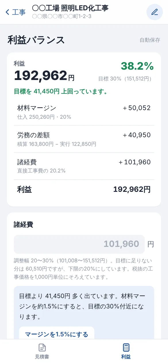 利益バランスの画面。利益192,962円、38.2%、目標30%を41,450円上回っていると表示され、材料マージン、労務の差額、諸経費の内訳と、マージンを1.5%にする提案ボタンがある
